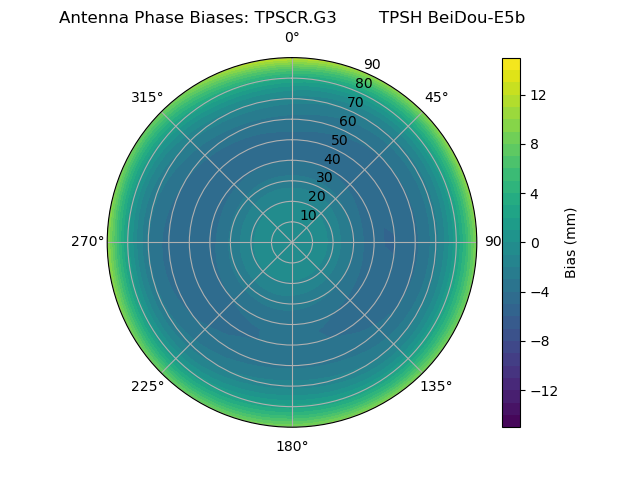 Radial BeiDou-E5b