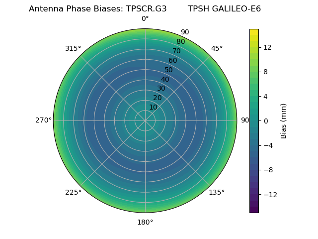 Radial GALILEO-E6