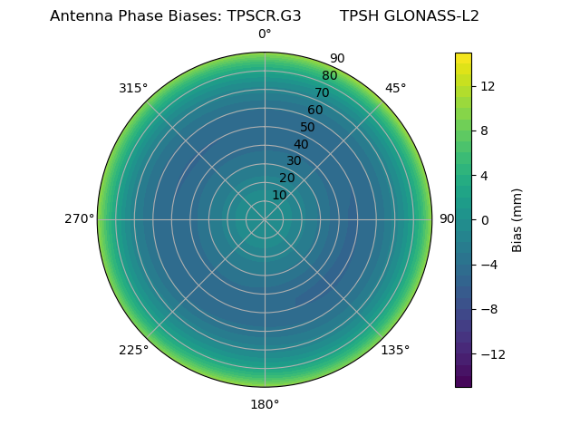 Radial GLONASS-L2