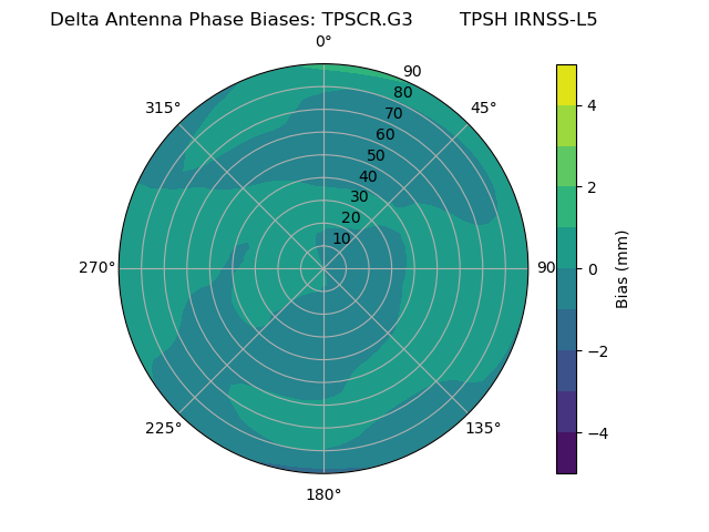 Radial IRNSS-L5