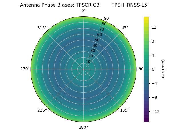 Radial IRNSS-L5