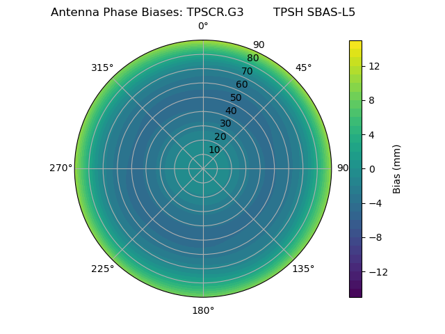 Radial SBAS-L5