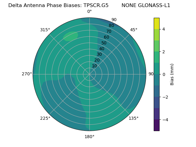 Radial GLONASS-L1