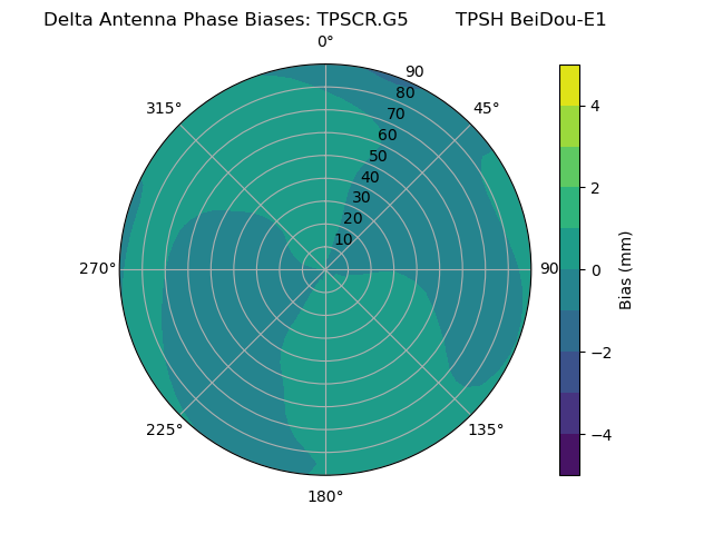 Radial BeiDou-E1