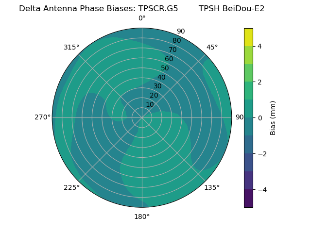 Radial BeiDou-E2
