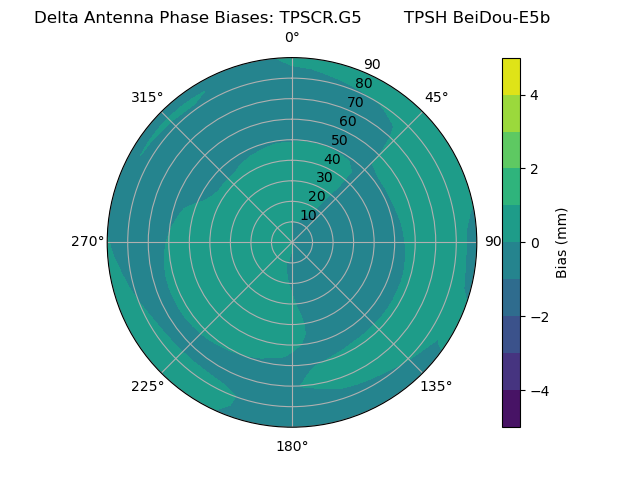 Radial BeiDou-E5b
