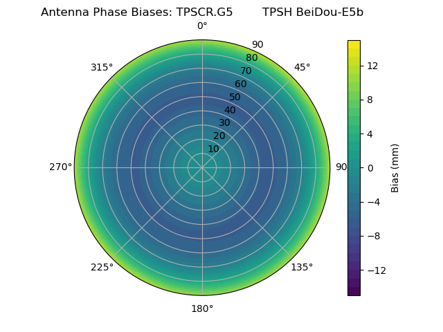 Radial BeiDou-E5b