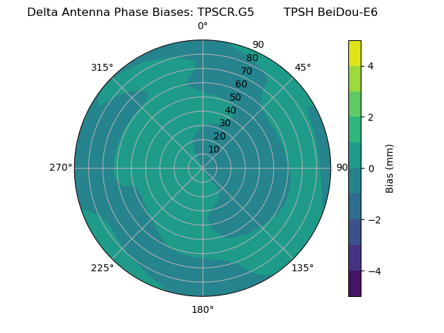 Radial BeiDou-E6