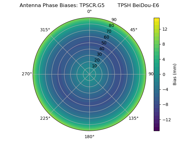 Radial BeiDou-E6
