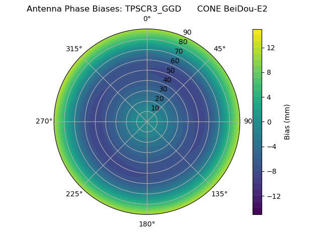 Radial BeiDou-E2