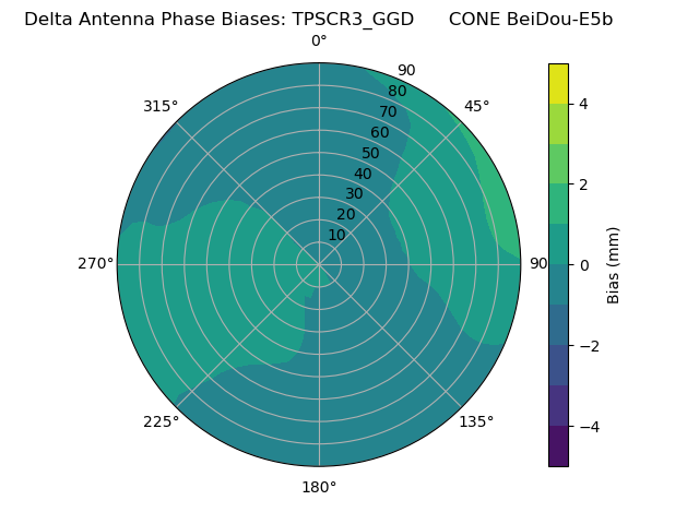 Radial BeiDou-E5b