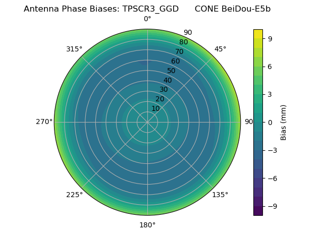 Radial BeiDou-E5b