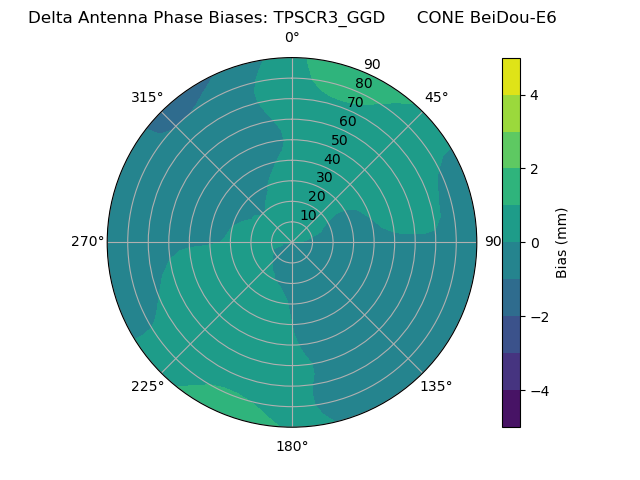 Radial BeiDou-E6