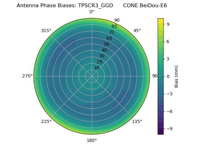 Radial BeiDou-E6