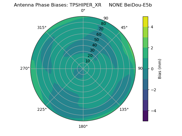 Radial BeiDou-E5b