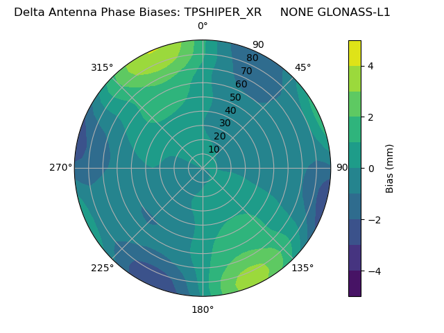 Radial GLONASS-L1