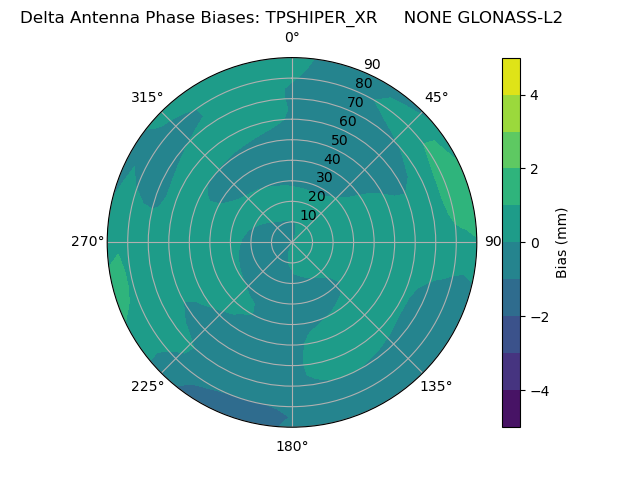 Radial GLONASS-L2