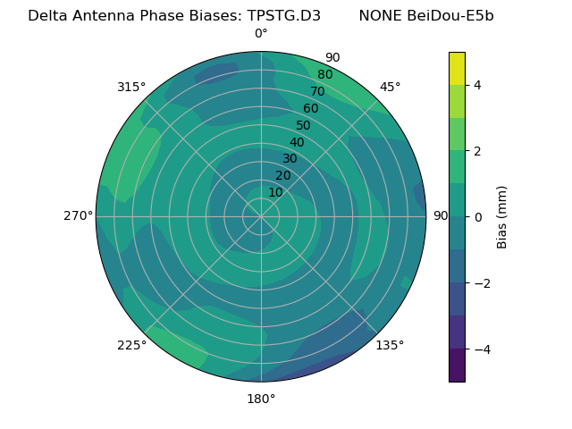 Radial BeiDou-E5b