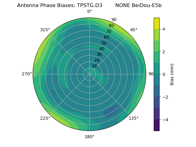 Radial BeiDou-E5b