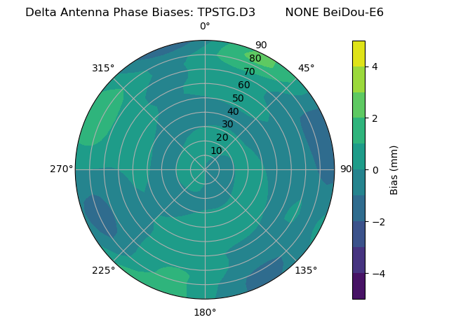 Radial BeiDou-E6