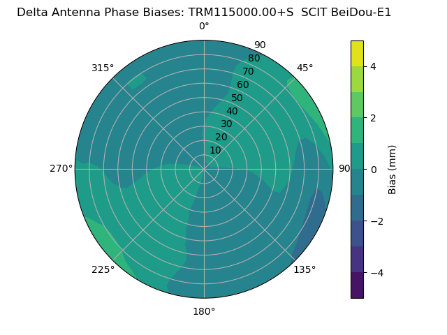 Radial BeiDou-E1