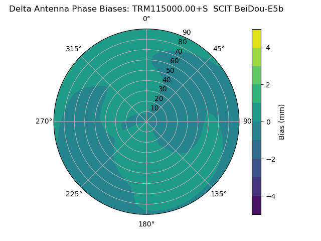 Radial BeiDou-E5b