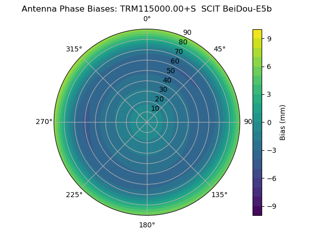 Radial BeiDou-E5b