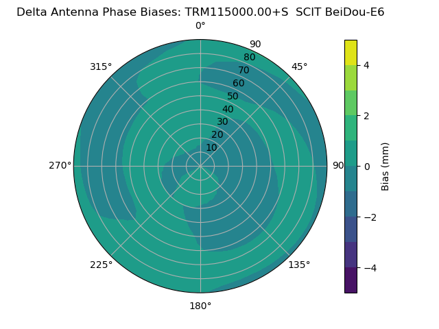 Radial BeiDou-E6