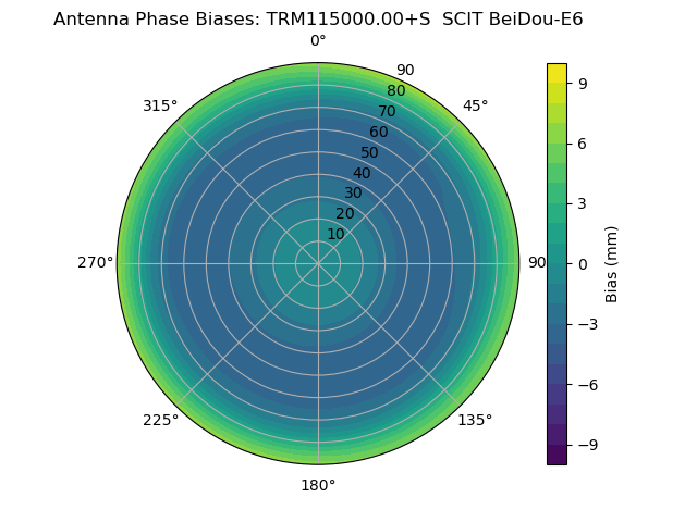 Radial BeiDou-E6