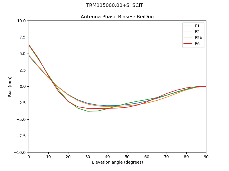 TRM115000.00+S__SCIT.BeiDou.MEAN.png
