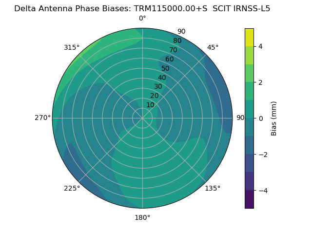 Radial IRNSS-L5
