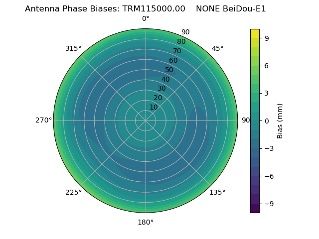 Radial BeiDou-E1