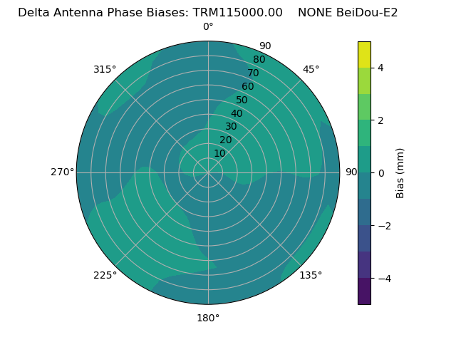 Radial BeiDou-E2
