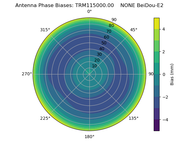 Radial BeiDou-E2
