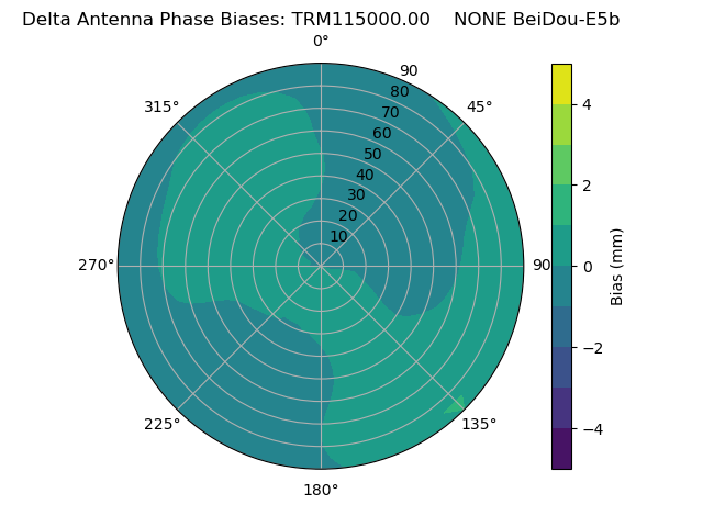 Radial BeiDou-E5b