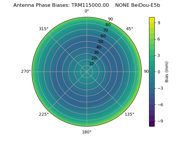 Radial BeiDou-E5b