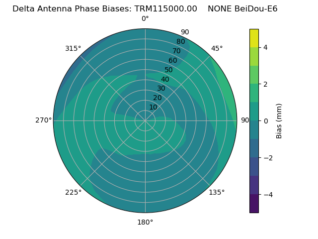 Radial BeiDou-E6