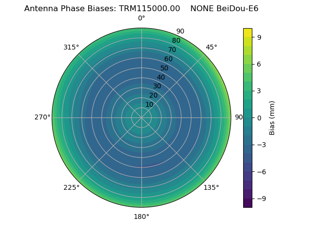 Radial BeiDou-E6
