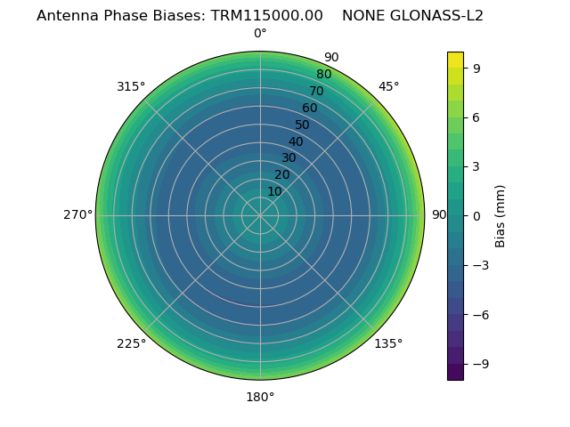 Radial GLONASS-L2