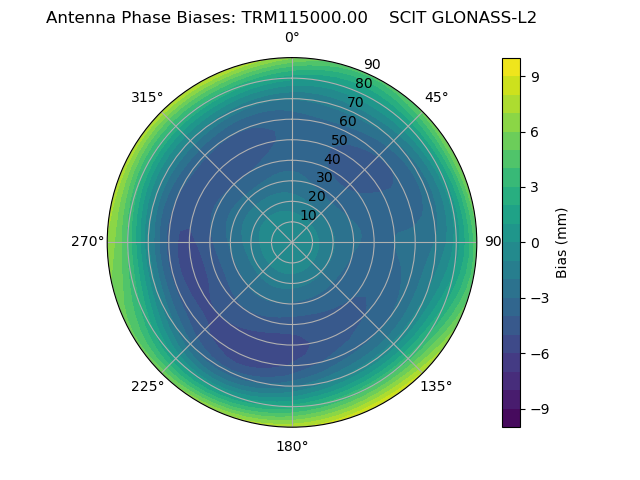 Radial GLONASS-L2