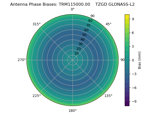 Radial GLONASS-L2