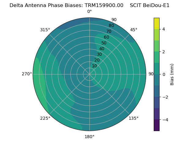 Radial BeiDou-E1