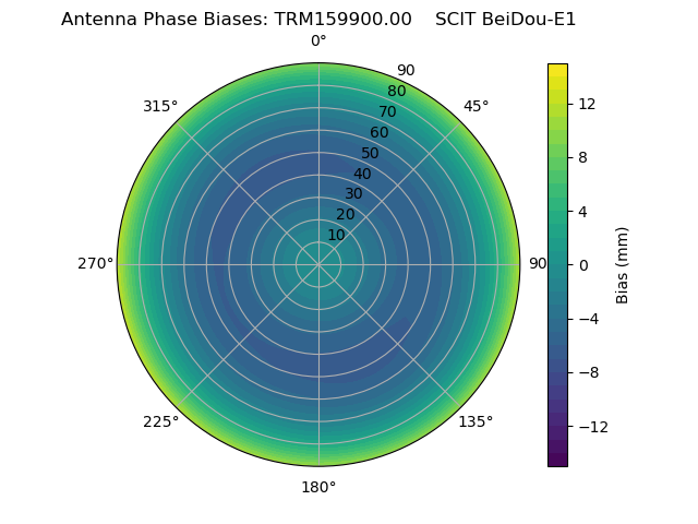 Radial BeiDou-E1