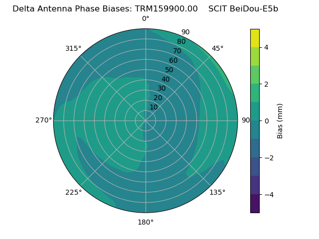 Radial BeiDou-E5b