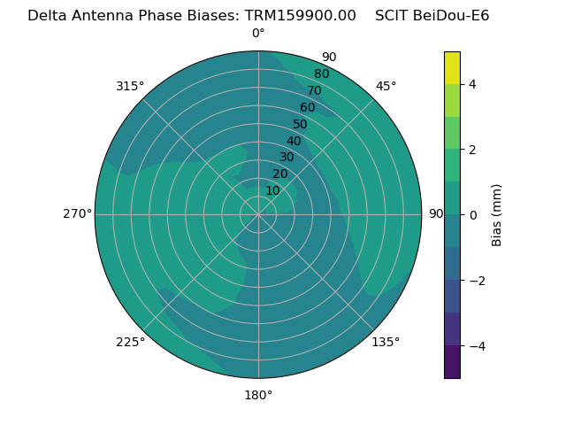 Radial BeiDou-E6