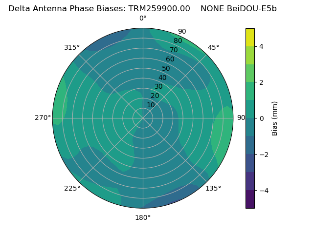 Radial BeiDOU-E5b