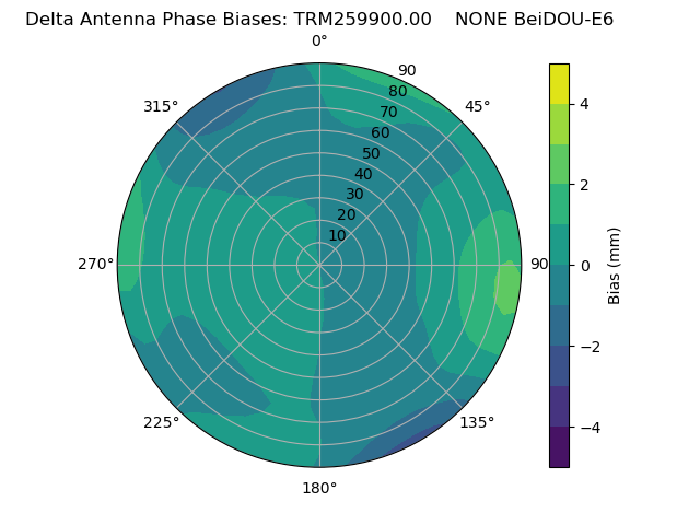Radial BeiDOU-E6