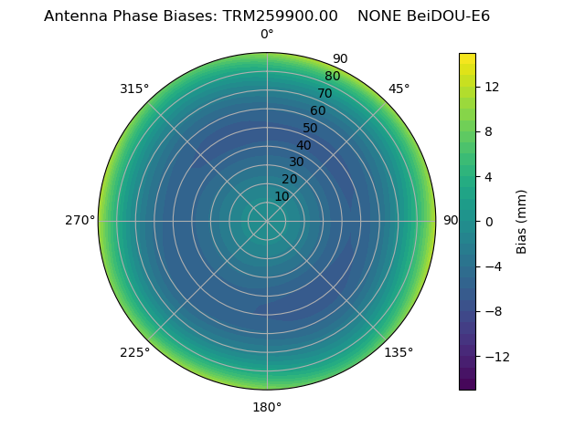 Radial BeiDOU-E6