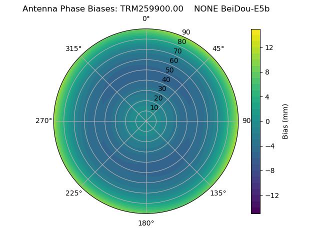 Radial BeiDou-E5b