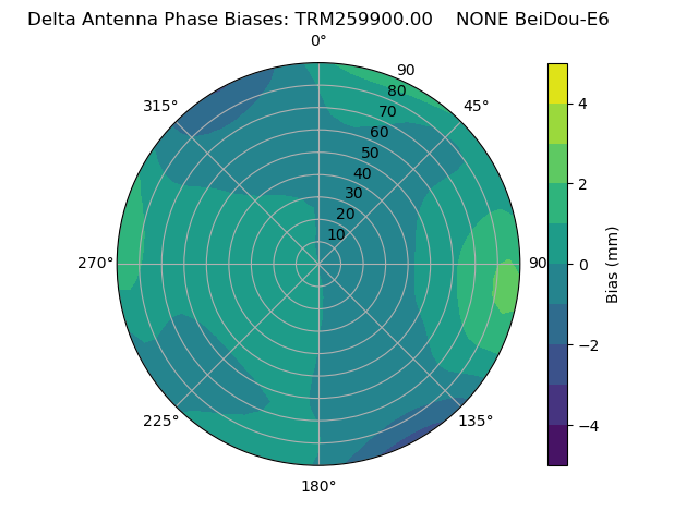 Radial BeiDou-E6